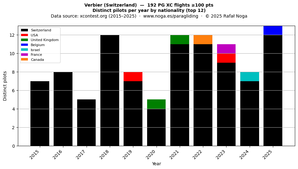 Distinct pilots per year