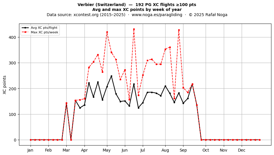XC points by week