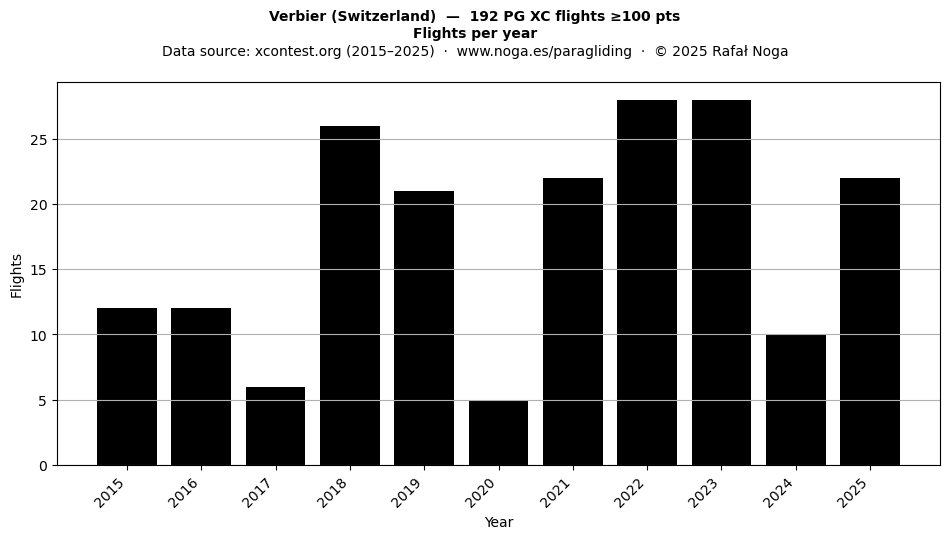 Flights per year