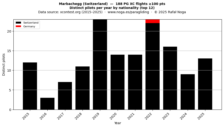 Distinct pilots per year