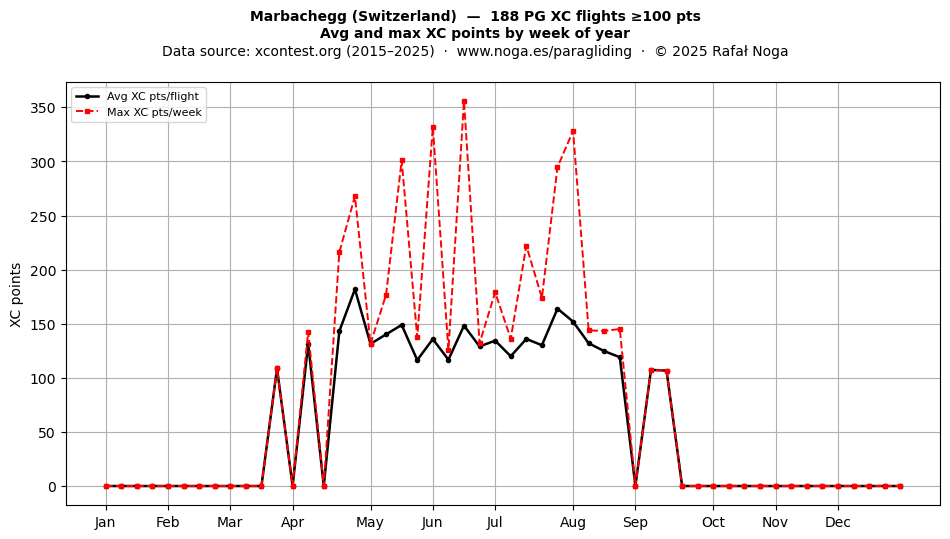 XC points by week