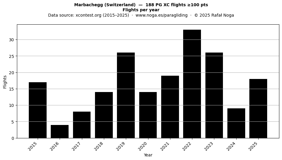 Flights per year