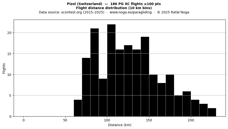 Flight distance