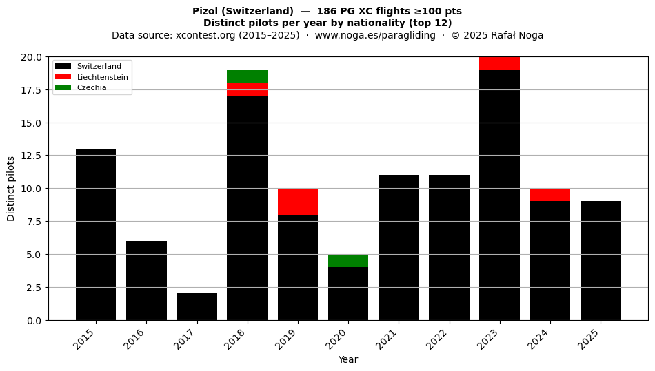 Distinct pilots per year