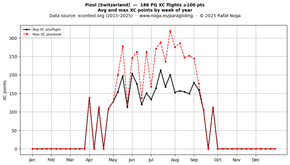 XC points by week