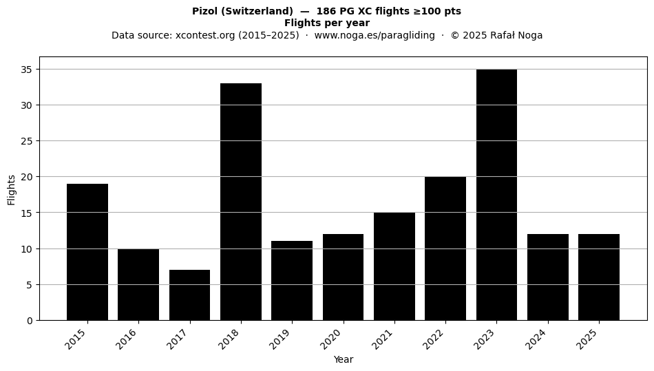 Flights per year