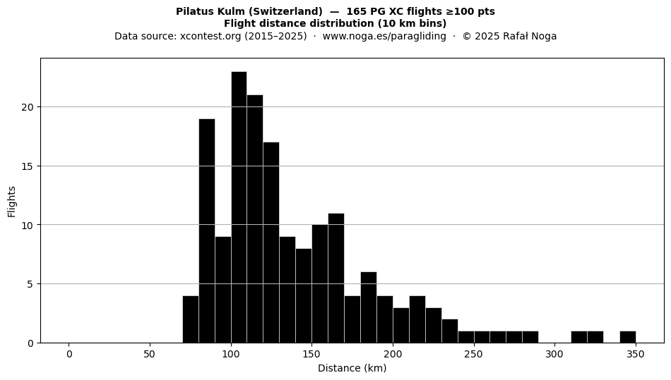 Flight distance
