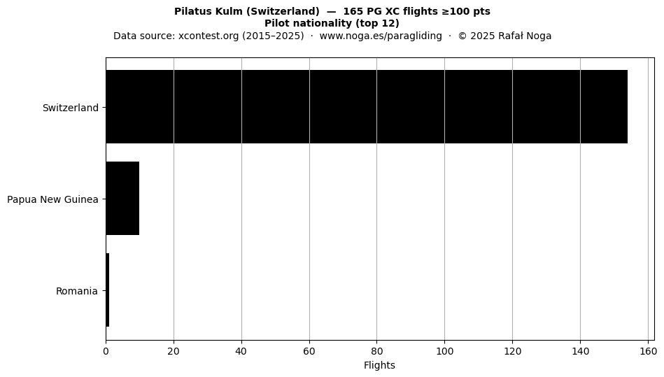 Pilot nationality