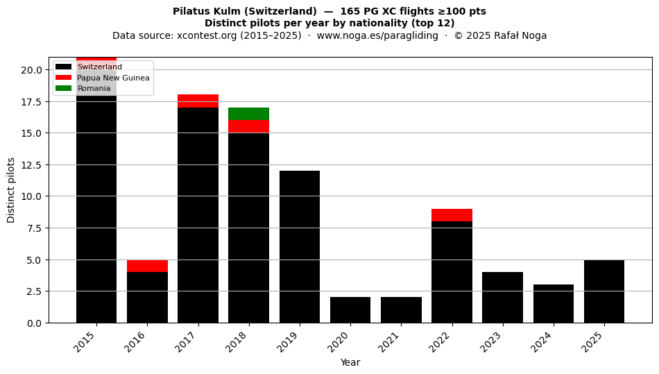 Distinct pilots per year