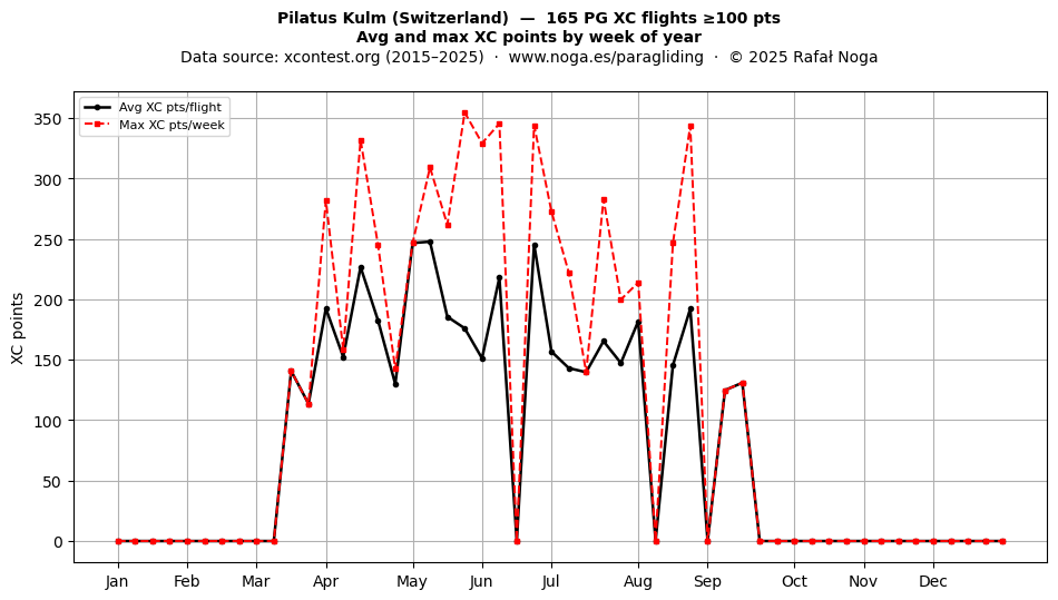 XC points by week