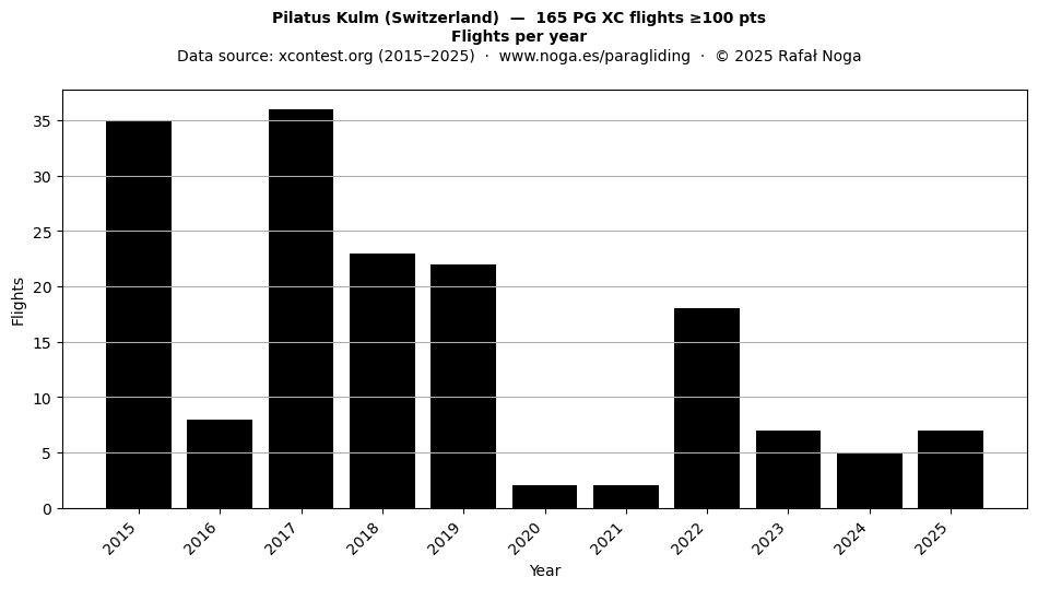 Flights per year
