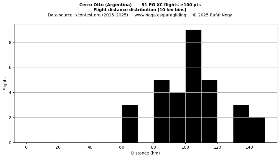 Flight distance