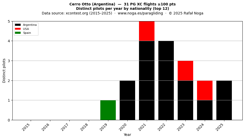 Distinct pilots per year