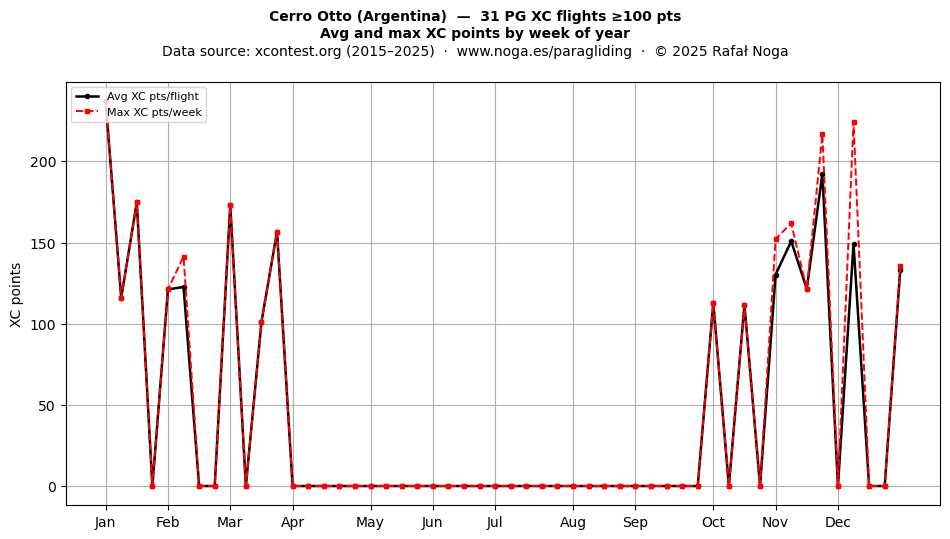 XC points by week