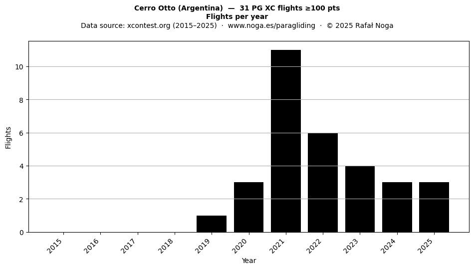 Flights per year