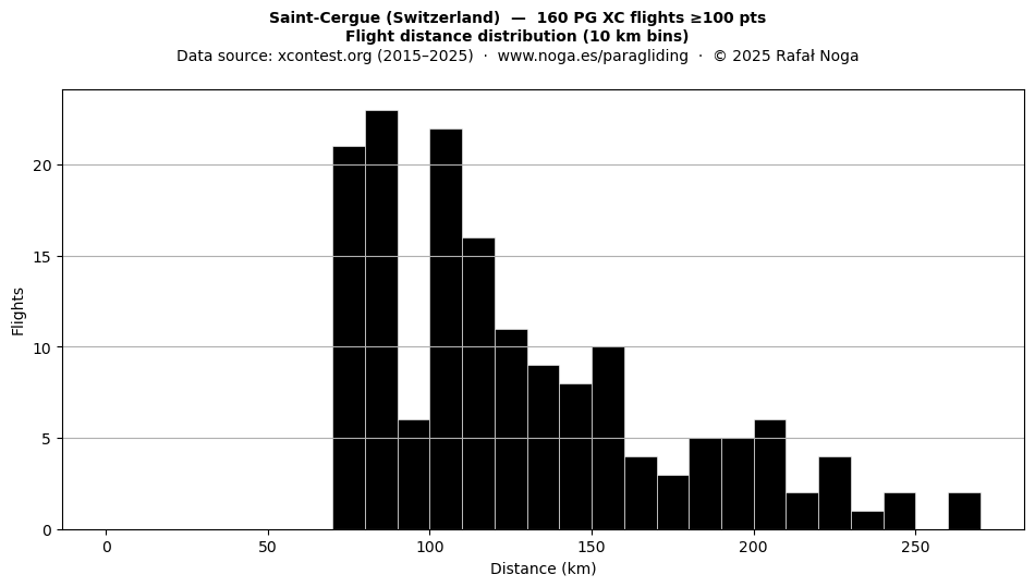 Flight distance