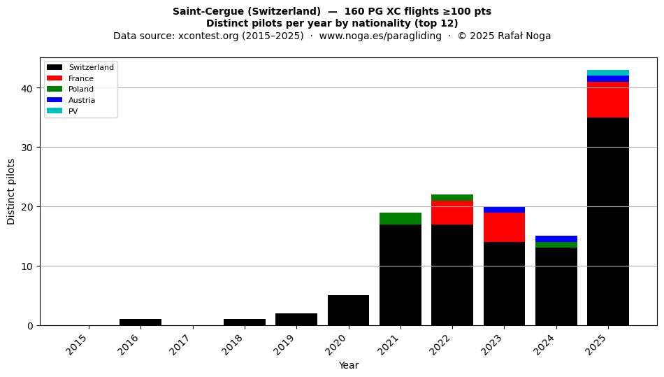 Distinct pilots per year