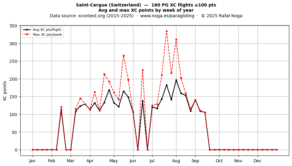 XC points by week