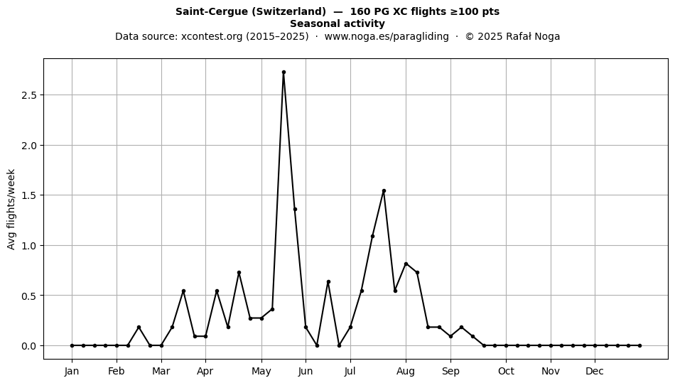 Seasonal activity