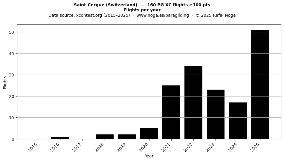 Flights per year