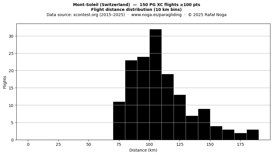 Flight distance