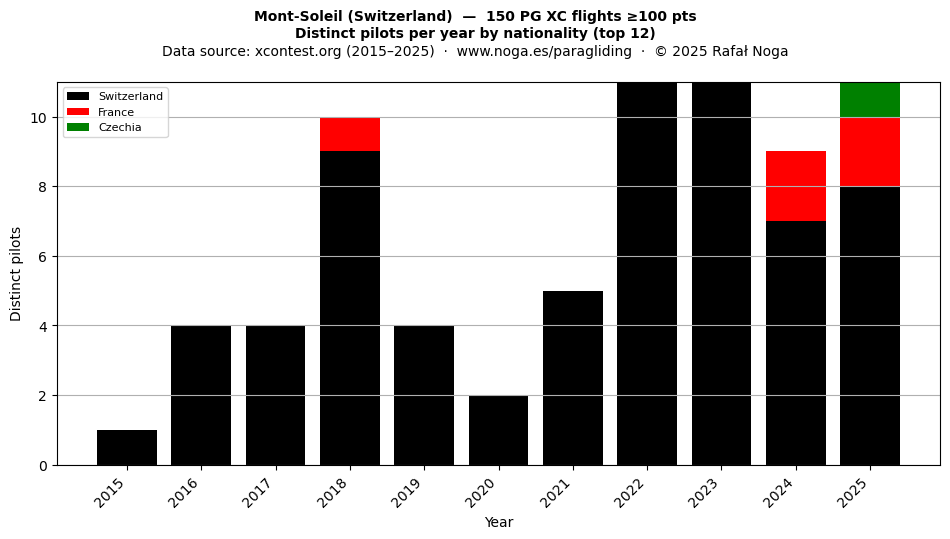 Distinct pilots per year