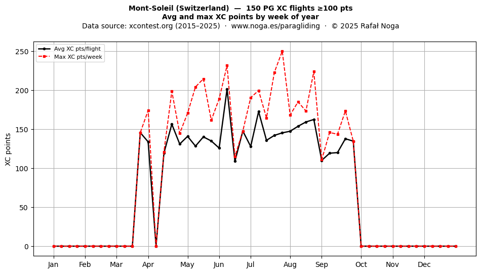 XC points by week