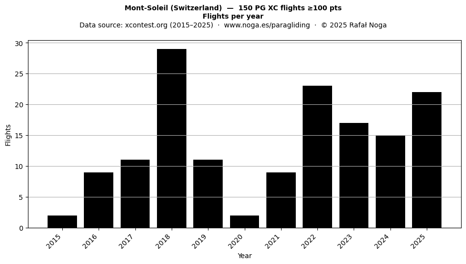 Flights per year