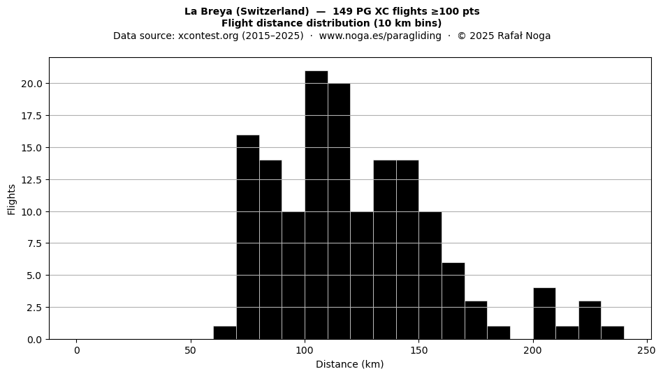 Flight distance