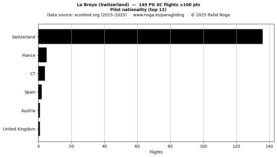 Pilot nationality