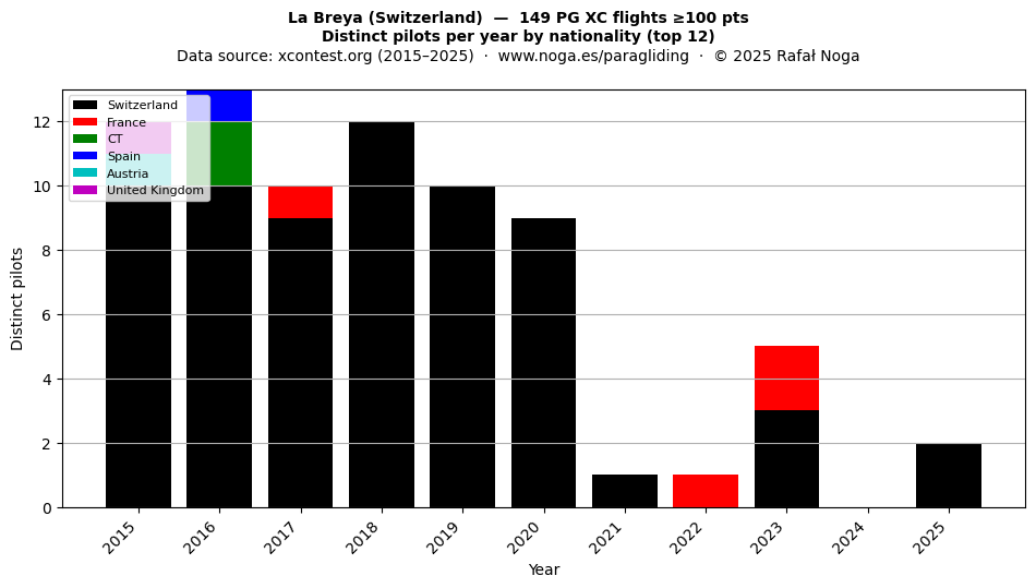 Distinct pilots per year
