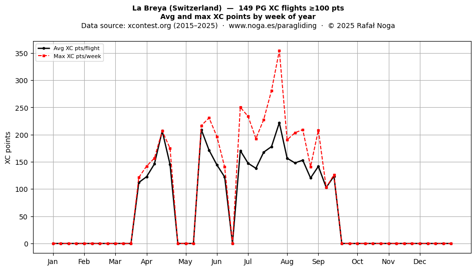 XC points by week