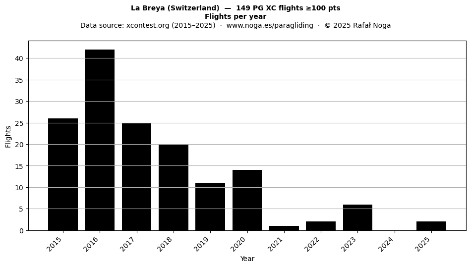 Flights per year