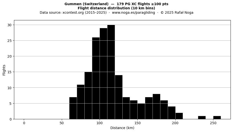 Flight distance