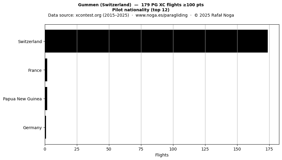Pilot nationality