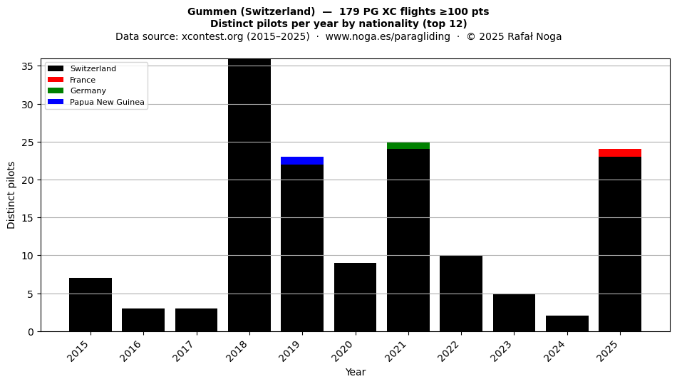Distinct pilots per year
