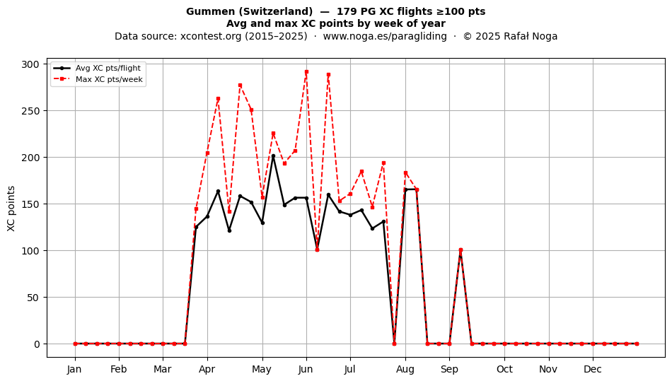 XC points by week