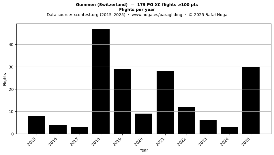 Flights per year