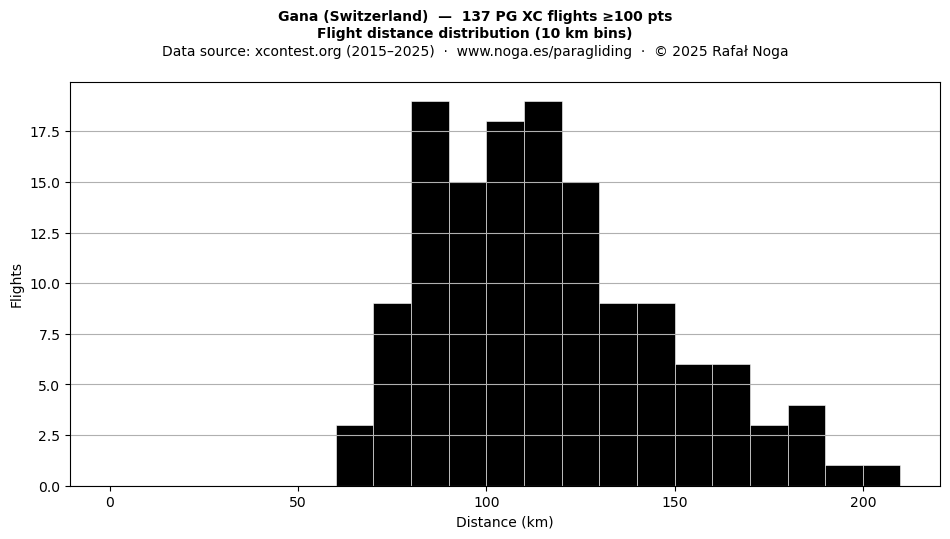 Flight distance