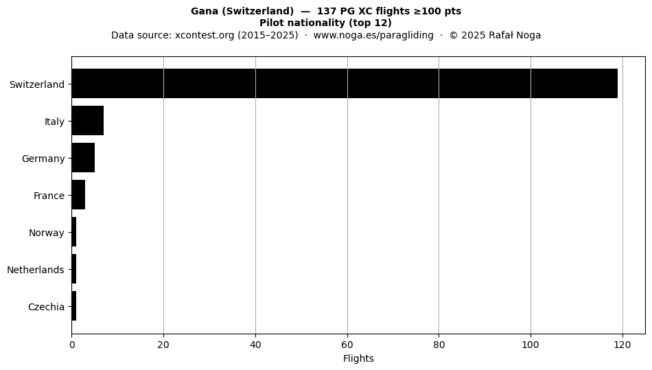 Pilot nationality