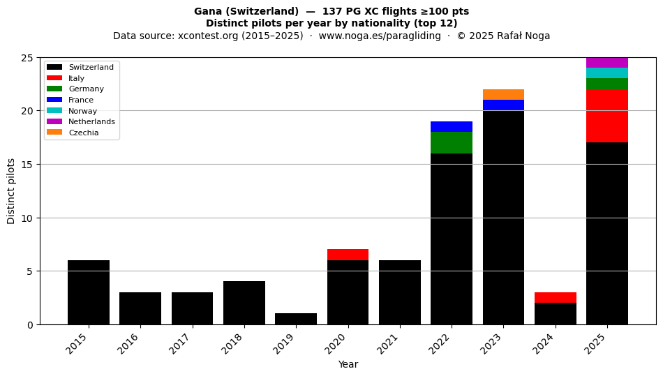 Distinct pilots per year