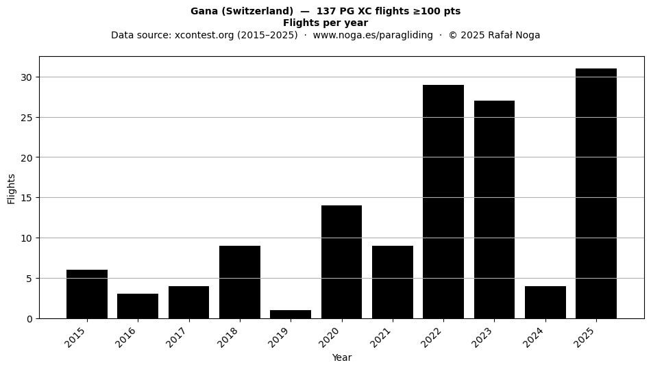Flights per year