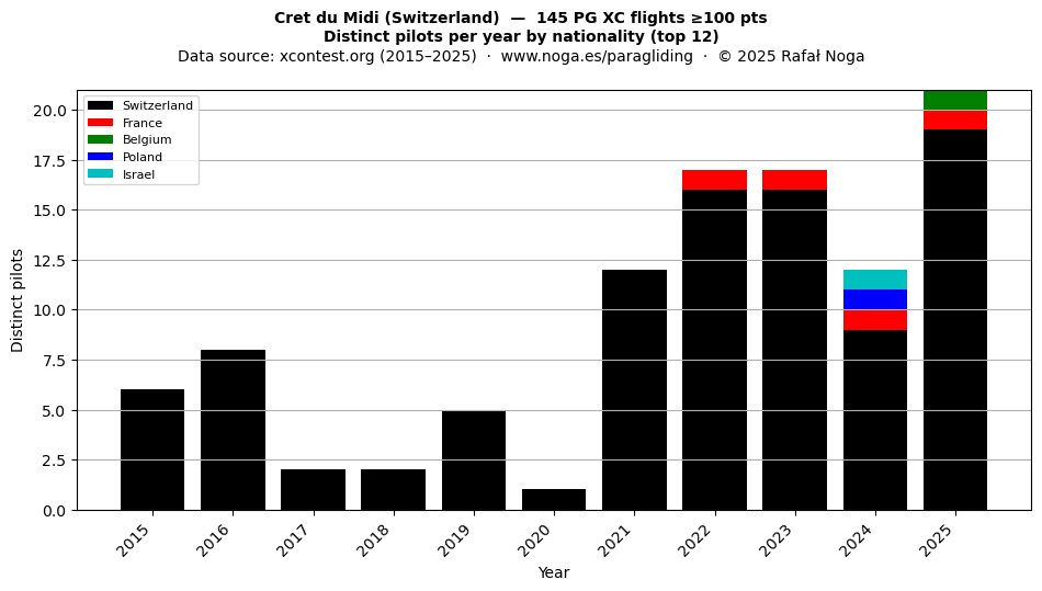 Distinct pilots per year