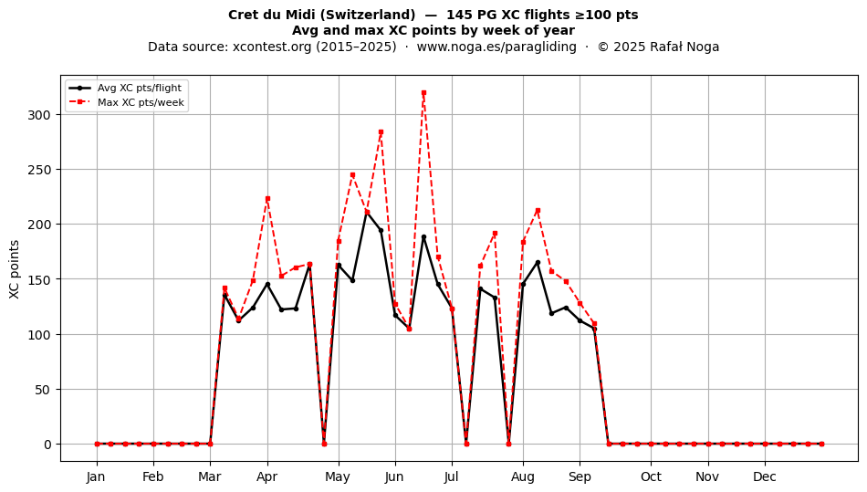 XC points by week