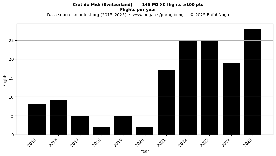 Flights per year