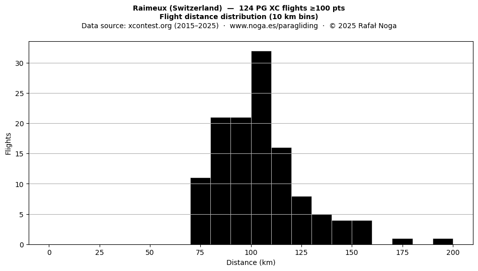Flight distance