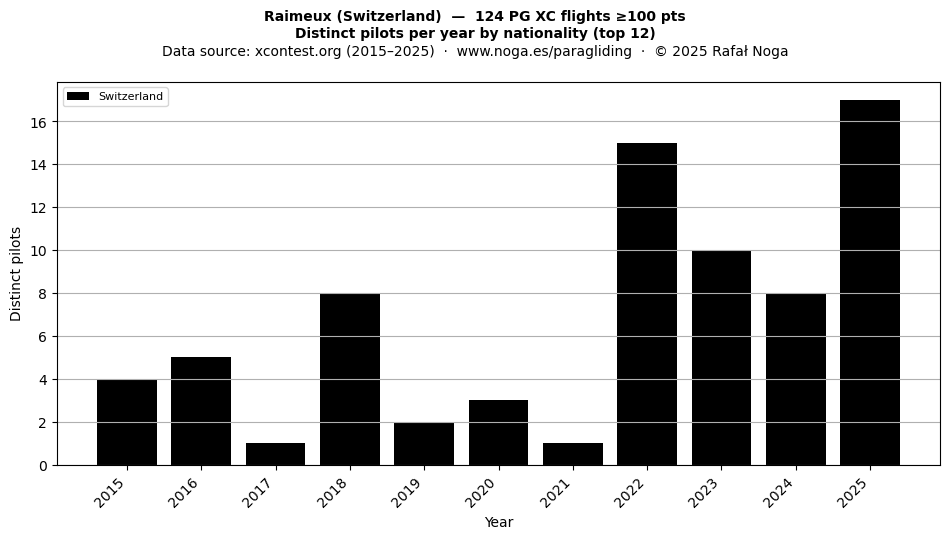 Distinct pilots per year