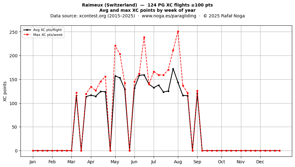XC points by week