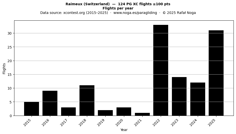 Flights per year