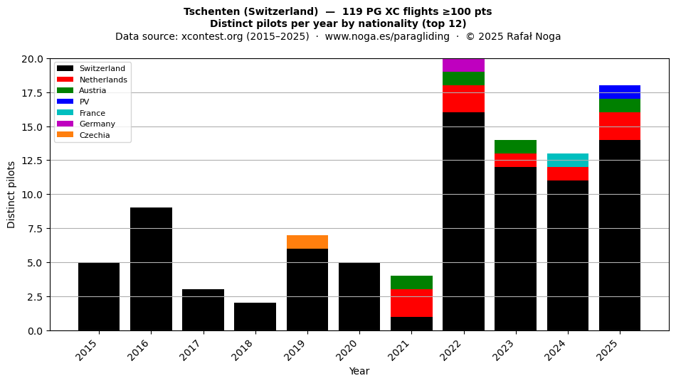 Distinct pilots per year